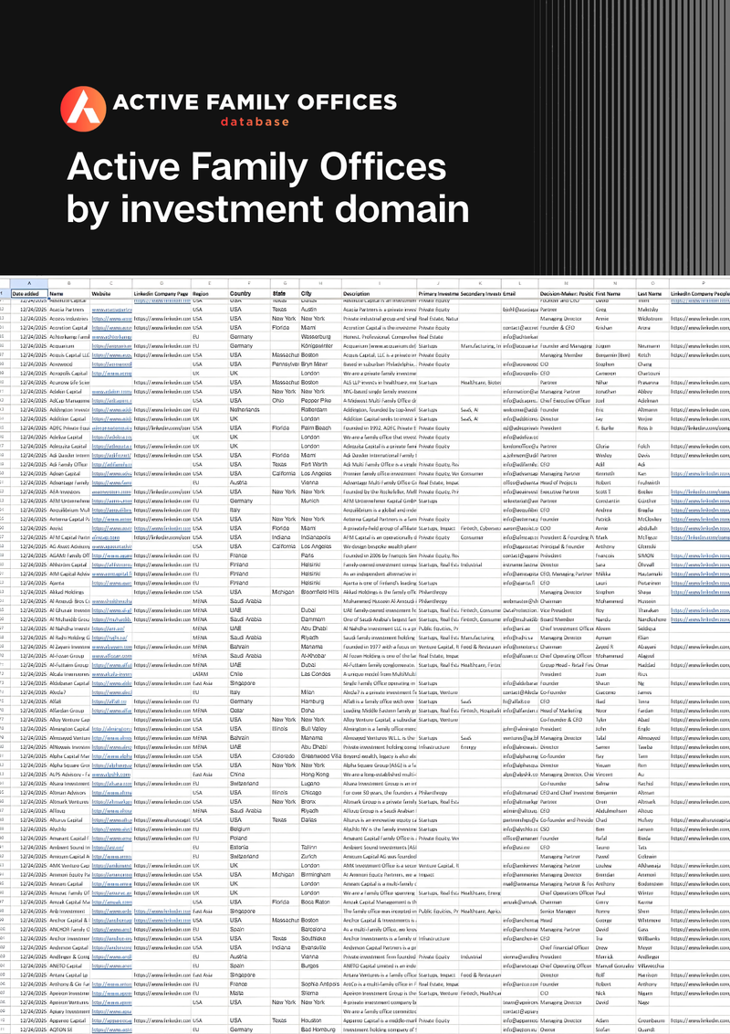 Active Family Offices by investment domain